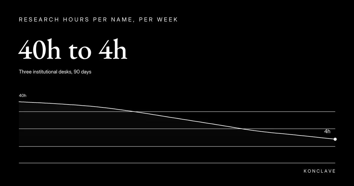 Konclave card: research hours per name falling from 40 to 4 per week
